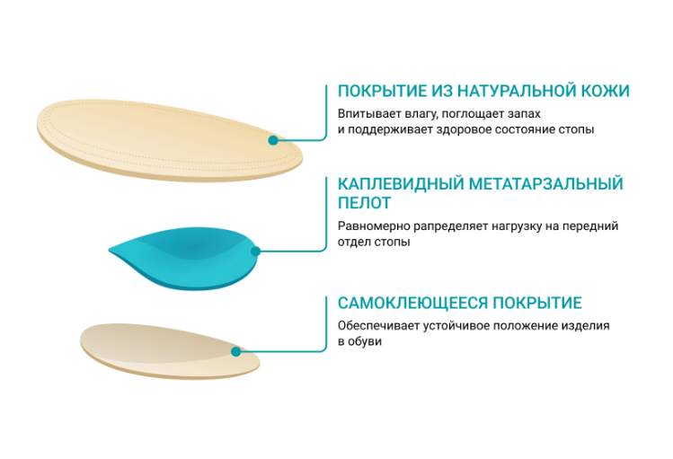 Пелоты корригирующие SolaPro Meta ORTMANN для разгрузки стопы купить в OrtoMir24